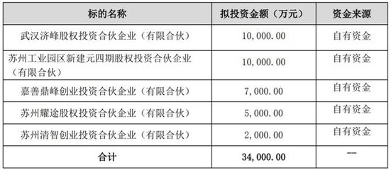 年度最壕投资人 单日出手3.4亿，企业自有资金投资新纪元
