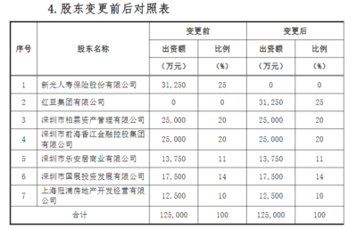 新光人寿谋求退出 企业自有资金投资