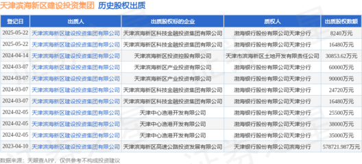 天津滨海新区建设投资集团质押科技金融投资集团股权，涉及金额1.648亿元
