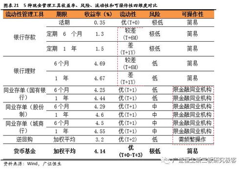 新三板企业现金管理新趋势 超500万货币资金投向低风险高收益货币基金