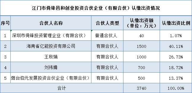 东方精工海南子公司布局生物医药 自有资金投资合伙企业，战略新赛道值得关注