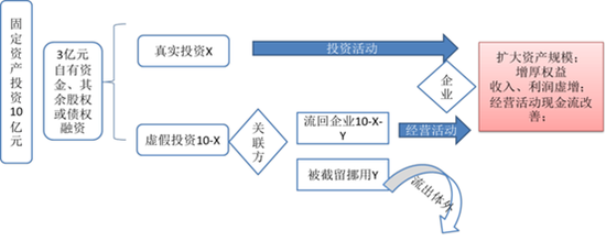 牧原股份 400亿固定资产迷雾下的自有资金投资质疑