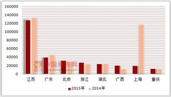 2014-2015年我国各省市外商投资连锁企业非自有配送中心配送商品购进额统计与企业自有资金投资情况分析