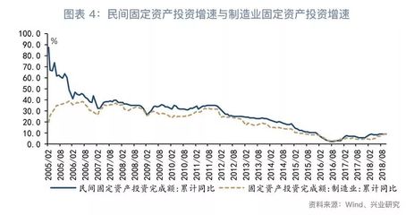 融资困境与投资反弹并存——评2018年10月企业自有资金投资增长