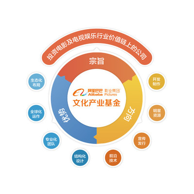 阿里影业设立20亿文化产业基金，加速行业投资并购与自有资金布局