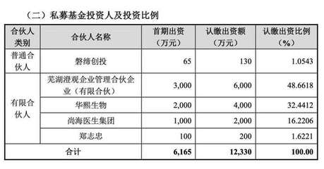 执掌580亿，“玻尿酸女王”也来当LP 企业自有资金激活投资新棋局